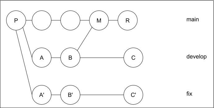 再マージ用にgit rebaseで異なるコミットIDを作成