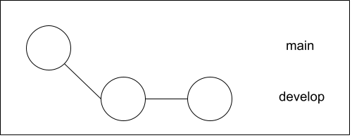 Fast-forwardマージの例