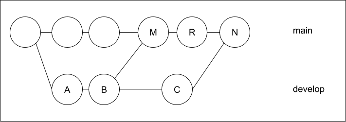 git revertでマージキャンセル後の間違った再マージ方法