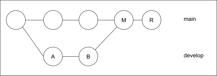 git revertによるマージキャンセル