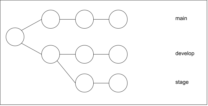 Octopusマージ前の例