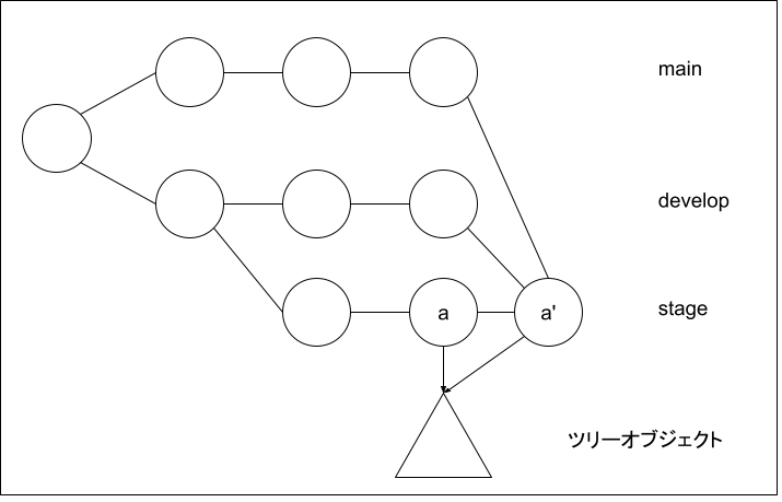 Git Oursマージ後