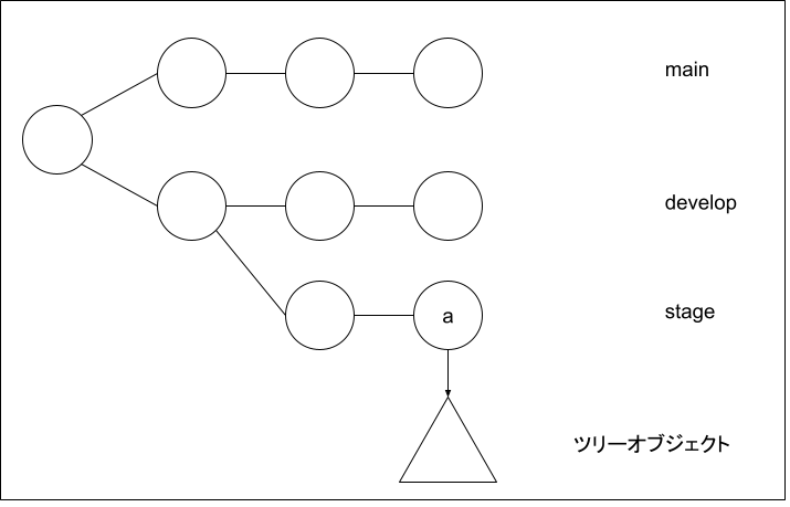 Git Oursマージ前