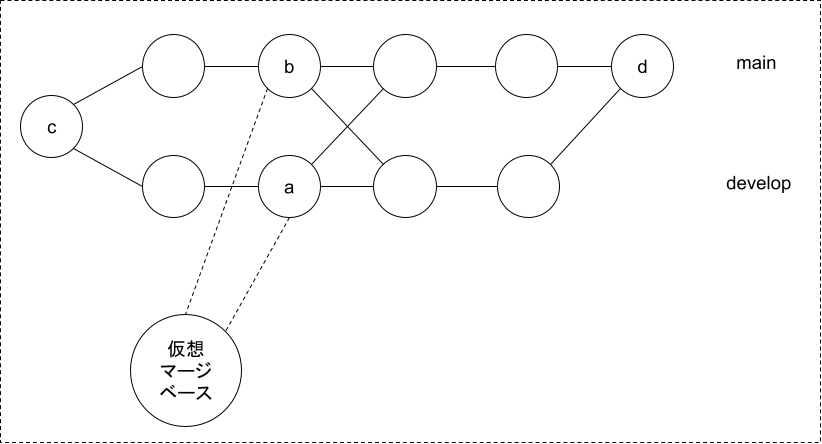 ORTマージによる仮想マージベース作成とマージ後の状態