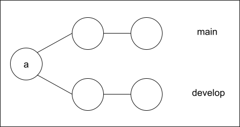 Resolveマージの例