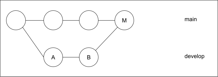 gitマージ後の状態