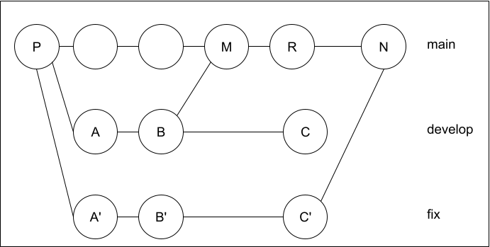 git rebase後の再マージ