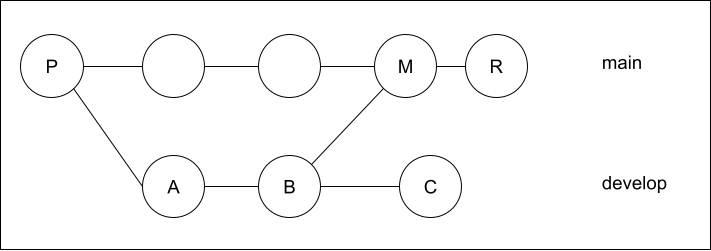 git revertによるマージキャンセル後の修正コミット