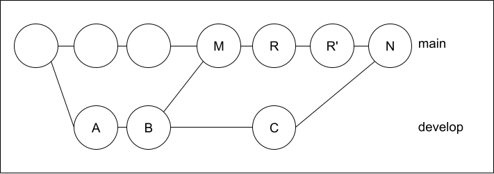 git revertのrevert後、再マージ
