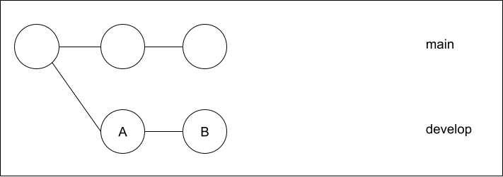 マージをgit reset --hardでキャンセル