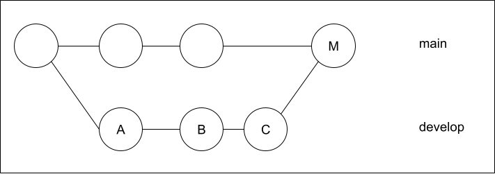 git reset --hardでマージキャンセル後の再マージ