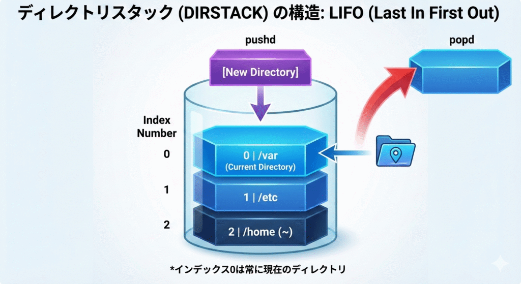 ディレクトリスタック構造とpushdとpopd