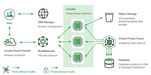 Linode / Akamai Cloud製品の構成図